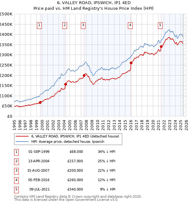 6, VALLEY ROAD, IPSWICH, IP1 4ED: Price paid vs HM Land Registry's House Price Index