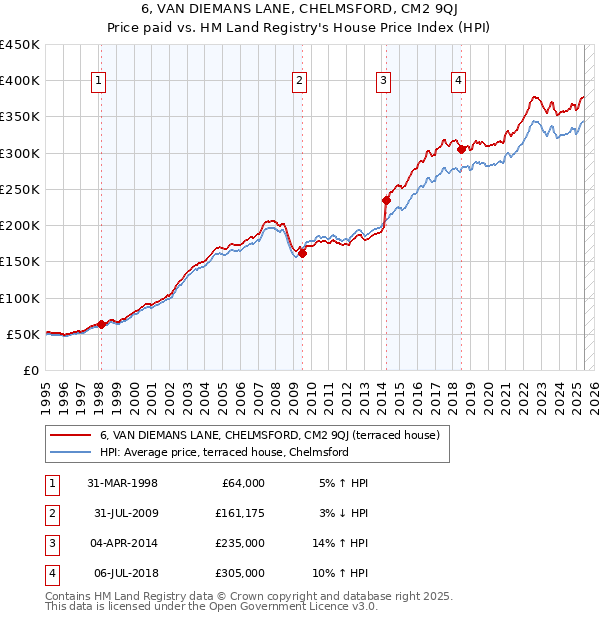 6, VAN DIEMANS LANE, CHELMSFORD, CM2 9QJ: Price paid vs HM Land Registry's House Price Index
