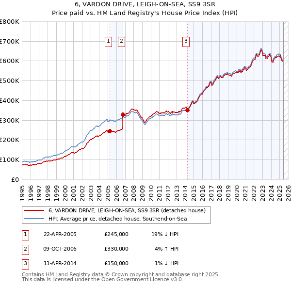 6, VARDON DRIVE, LEIGH-ON-SEA, SS9 3SR: Price paid vs HM Land Registry's House Price Index