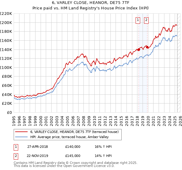 6, VARLEY CLOSE, HEANOR, DE75 7TF: Price paid vs HM Land Registry's House Price Index