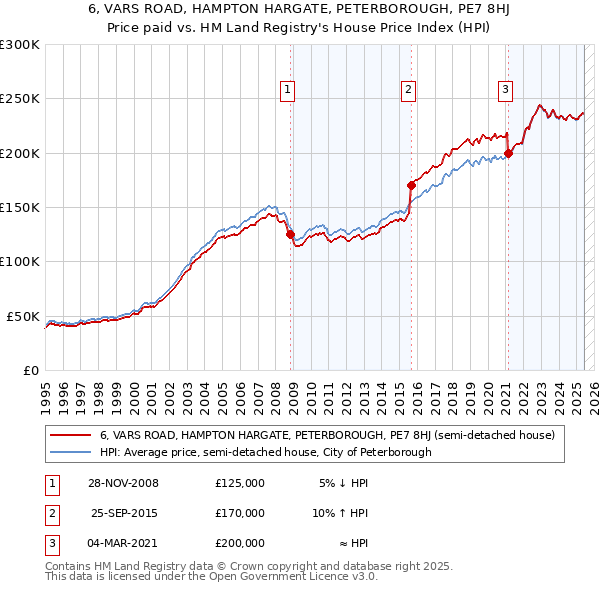 6, VARS ROAD, HAMPTON HARGATE, PETERBOROUGH, PE7 8HJ: Price paid vs HM Land Registry's House Price Index