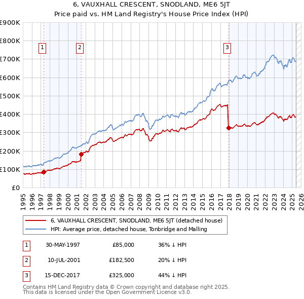 6, VAUXHALL CRESCENT, SNODLAND, ME6 5JT: Price paid vs HM Land Registry's House Price Index