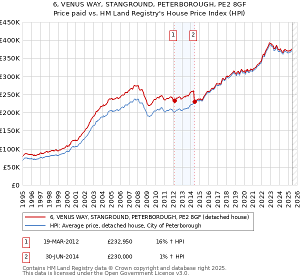 6, VENUS WAY, STANGROUND, PETERBOROUGH, PE2 8GF: Price paid vs HM Land Registry's House Price Index