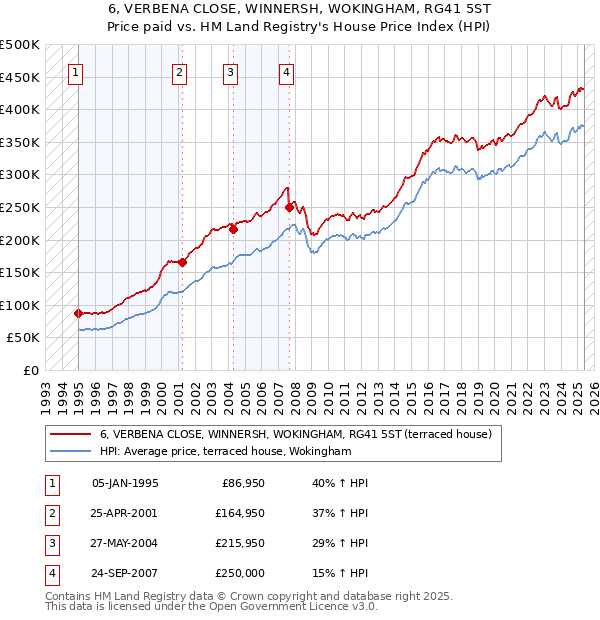 6, VERBENA CLOSE, WINNERSH, WOKINGHAM, RG41 5ST: Price paid vs HM Land Registry's House Price Index