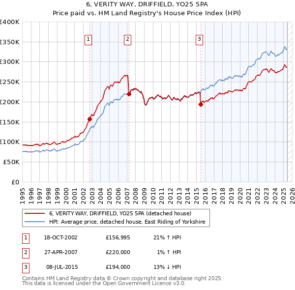 6, VERITY WAY, DRIFFIELD, YO25 5PA: Price paid vs HM Land Registry's House Price Index