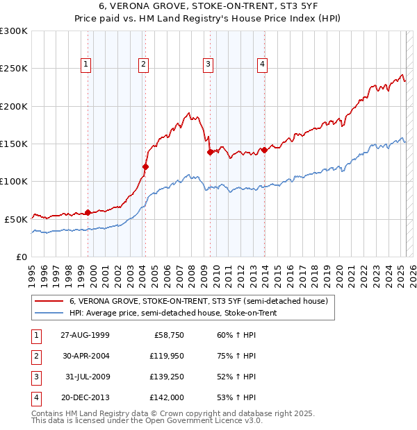 6, VERONA GROVE, STOKE-ON-TRENT, ST3 5YF: Price paid vs HM Land Registry's House Price Index