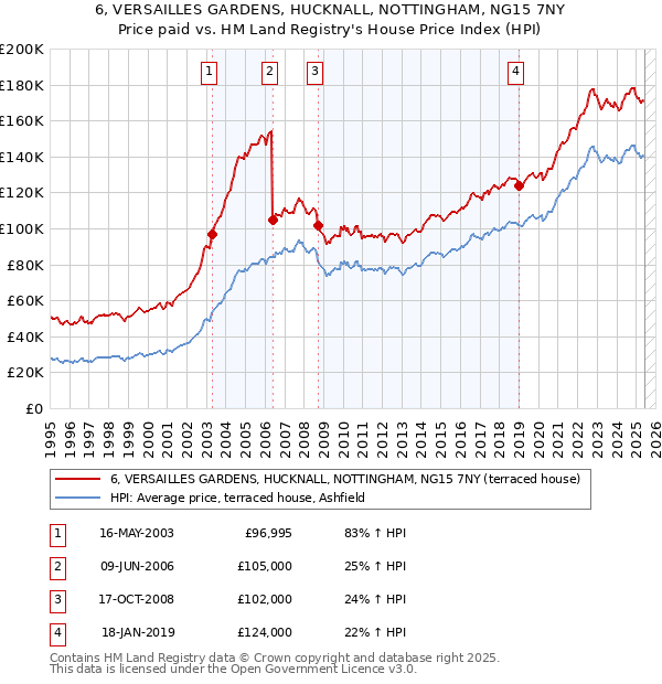 6, VERSAILLES GARDENS, HUCKNALL, NOTTINGHAM, NG15 7NY: Price paid vs HM Land Registry's House Price Index