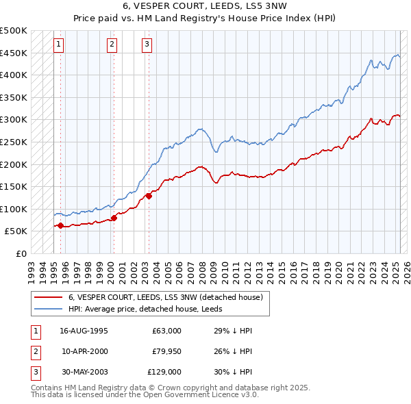 6, VESPER COURT, LEEDS, LS5 3NW: Price paid vs HM Land Registry's House Price Index