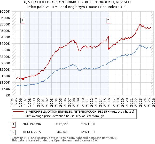 6, VETCHFIELD, ORTON BRIMBLES, PETERBOROUGH, PE2 5FH: Price paid vs HM Land Registry's House Price Index