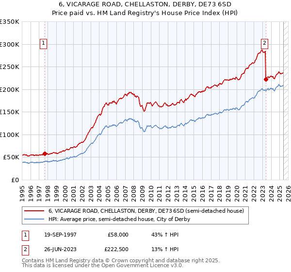 6, VICARAGE ROAD, CHELLASTON, DERBY, DE73 6SD: Price paid vs HM Land Registry's House Price Index