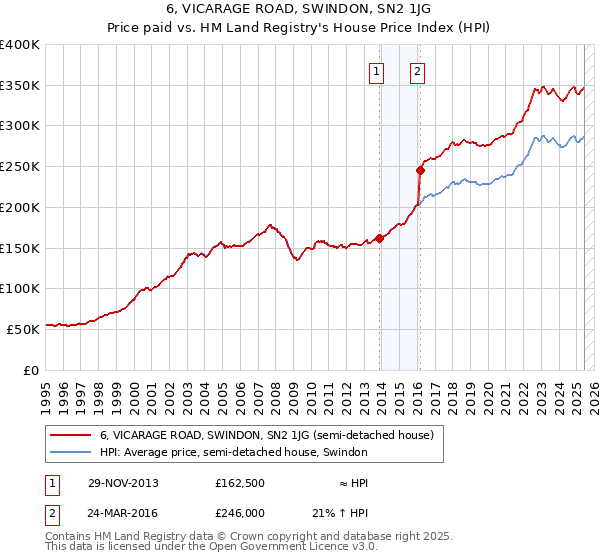 6, VICARAGE ROAD, SWINDON, SN2 1JG: Price paid vs HM Land Registry's House Price Index