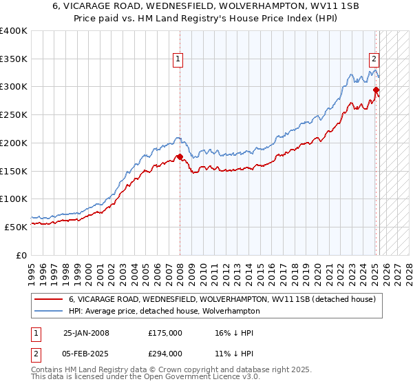 6, VICARAGE ROAD, WEDNESFIELD, WOLVERHAMPTON, WV11 1SB: Price paid vs HM Land Registry's House Price Index