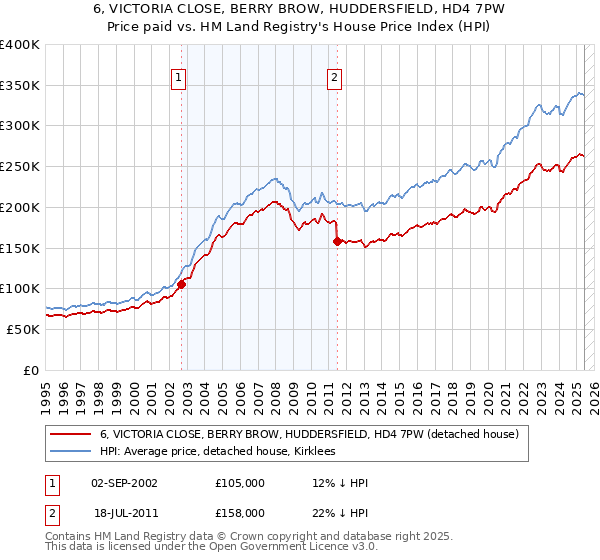 6, VICTORIA CLOSE, BERRY BROW, HUDDERSFIELD, HD4 7PW: Price paid vs HM Land Registry's House Price Index