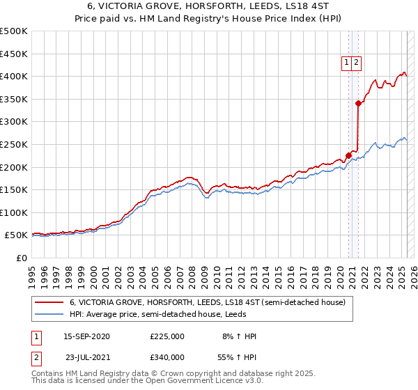 6, VICTORIA GROVE, HORSFORTH, LEEDS, LS18 4ST: Price paid vs HM Land Registry's House Price Index