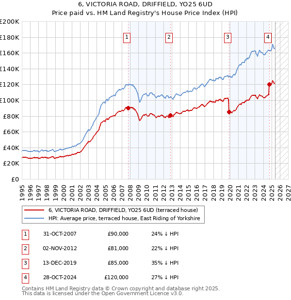 6, VICTORIA ROAD, DRIFFIELD, YO25 6UD: Price paid vs HM Land Registry's House Price Index