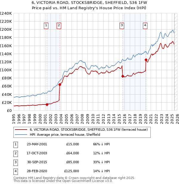 6, VICTORIA ROAD, STOCKSBRIDGE, SHEFFIELD, S36 1FW: Price paid vs HM Land Registry's House Price Index