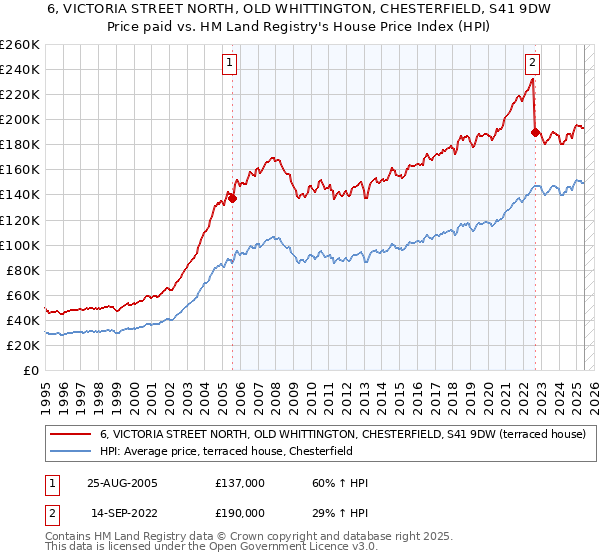 6, VICTORIA STREET NORTH, OLD WHITTINGTON, CHESTERFIELD, S41 9DW: Price paid vs HM Land Registry's House Price Index