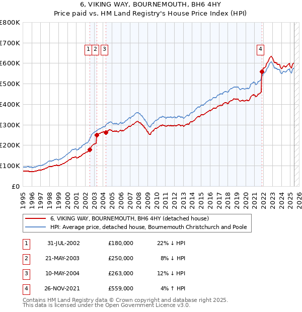 6, VIKING WAY, BOURNEMOUTH, BH6 4HY: Price paid vs HM Land Registry's House Price Index