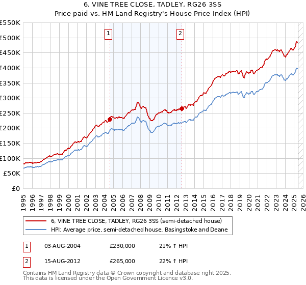 6, VINE TREE CLOSE, TADLEY, RG26 3SS: Price paid vs HM Land Registry's House Price Index