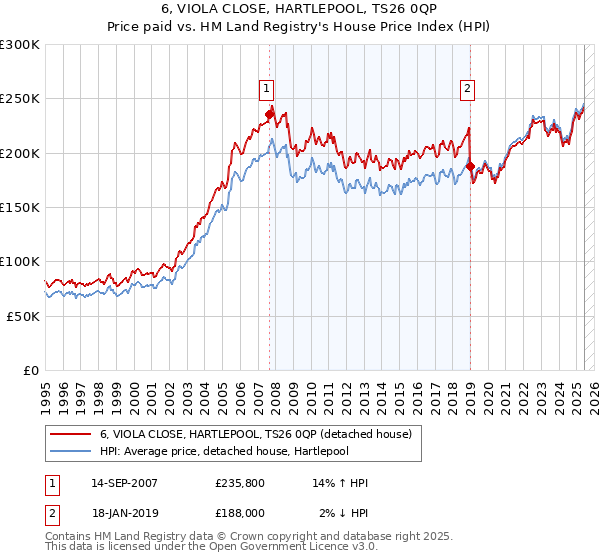 6, VIOLA CLOSE, HARTLEPOOL, TS26 0QP: Price paid vs HM Land Registry's House Price Index
