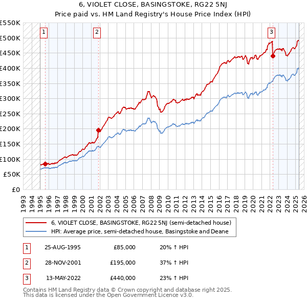6, VIOLET CLOSE, BASINGSTOKE, RG22 5NJ: Price paid vs HM Land Registry's House Price Index
