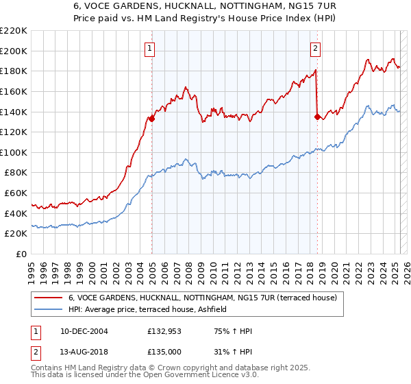 6, VOCE GARDENS, HUCKNALL, NOTTINGHAM, NG15 7UR: Price paid vs HM Land Registry's House Price Index