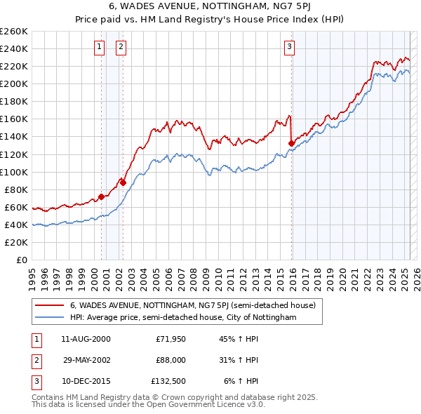 6, WADES AVENUE, NOTTINGHAM, NG7 5PJ: Price paid vs HM Land Registry's House Price Index