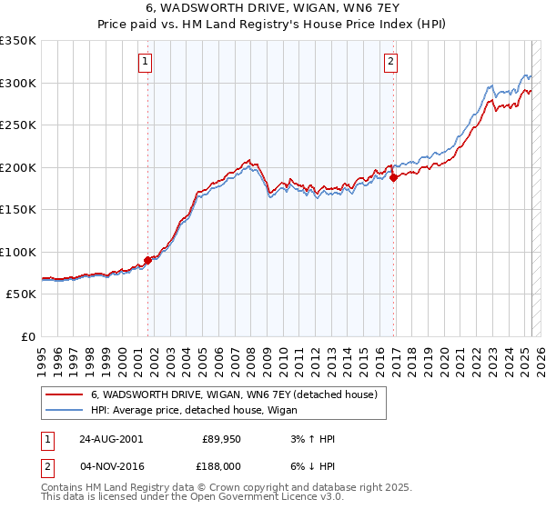 6, WADSWORTH DRIVE, WIGAN, WN6 7EY: Price paid vs HM Land Registry's House Price Index