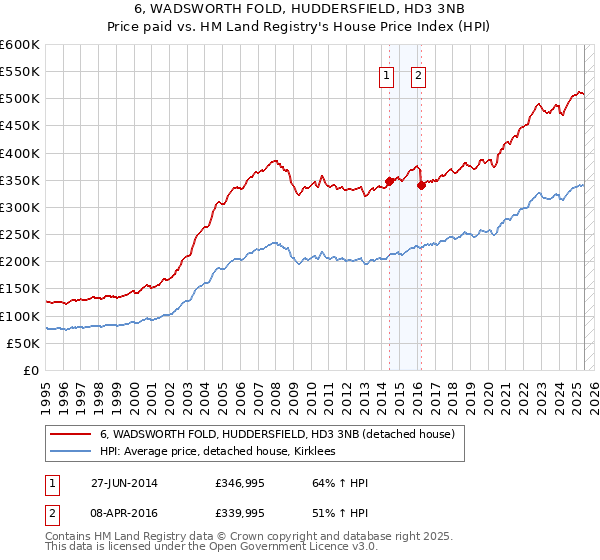 6, WADSWORTH FOLD, HUDDERSFIELD, HD3 3NB: Price paid vs HM Land Registry's House Price Index