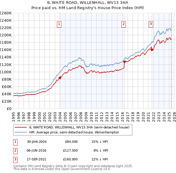 6, WAITE ROAD, WILLENHALL, WV13 3HA: Price paid vs HM Land Registry's House Price Index