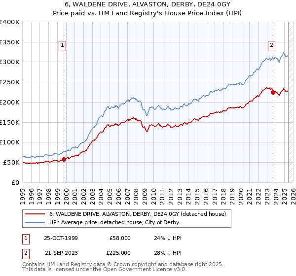 6, WALDENE DRIVE, ALVASTON, DERBY, DE24 0GY: Price paid vs HM Land Registry's House Price Index