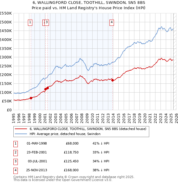 6, WALLINGFORD CLOSE, TOOTHILL, SWINDON, SN5 8BS: Price paid vs HM Land Registry's House Price Index