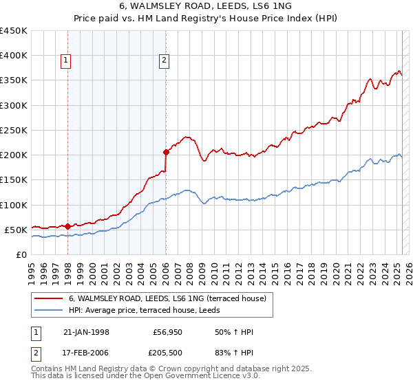 6, WALMSLEY ROAD, LEEDS, LS6 1NG: Price paid vs HM Land Registry's House Price Index