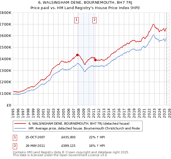 6, WALSINGHAM DENE, BOURNEMOUTH, BH7 7RJ: Price paid vs HM Land Registry's House Price Index