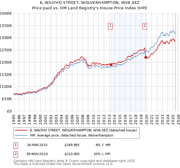 6, WALTHO STREET, WOLVERHAMPTON, WV6 0EZ: Price paid vs HM Land Registry's House Price Index