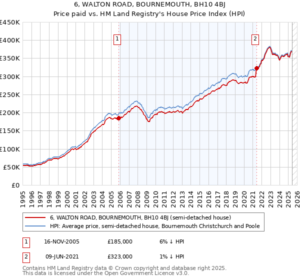 6, WALTON ROAD, BOURNEMOUTH, BH10 4BJ: Price paid vs HM Land Registry's House Price Index