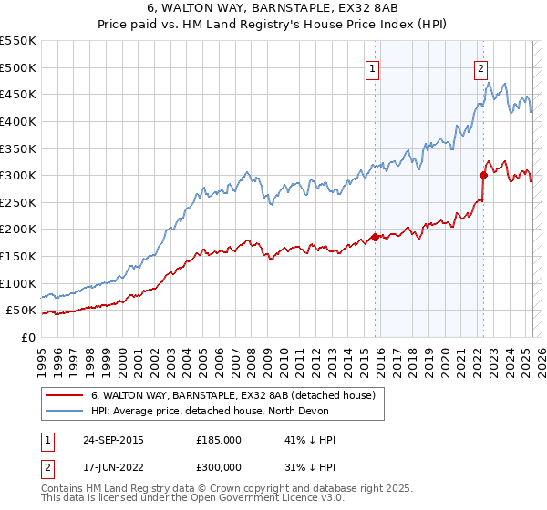 6, WALTON WAY, BARNSTAPLE, EX32 8AB: Price paid vs HM Land Registry's House Price Index