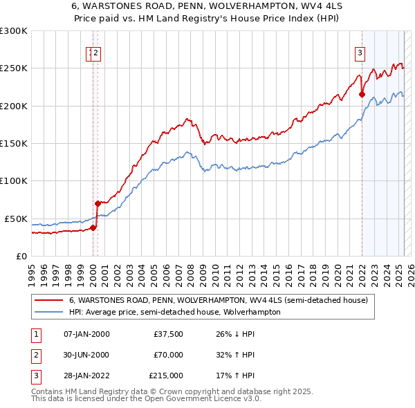 6, WARSTONES ROAD, PENN, WOLVERHAMPTON, WV4 4LS: Price paid vs HM Land Registry's House Price Index