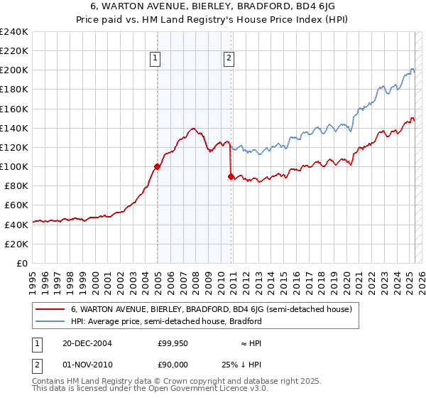 6, WARTON AVENUE, BIERLEY, BRADFORD, BD4 6JG: Price paid vs HM Land Registry's House Price Index