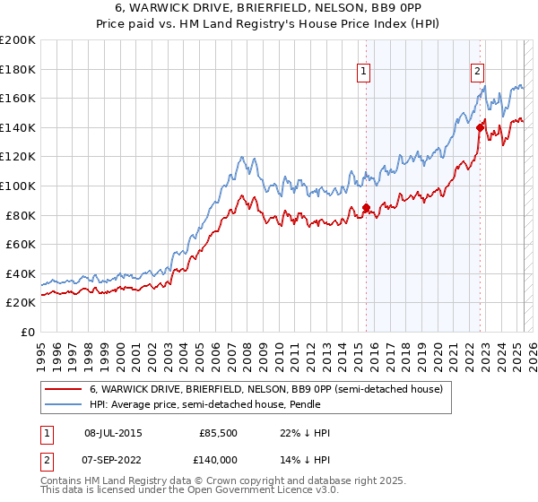 6, WARWICK DRIVE, BRIERFIELD, NELSON, BB9 0PP: Price paid vs HM Land Registry's House Price Index