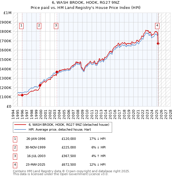 6, WASH BROOK, HOOK, RG27 9NZ: Price paid vs HM Land Registry's House Price Index