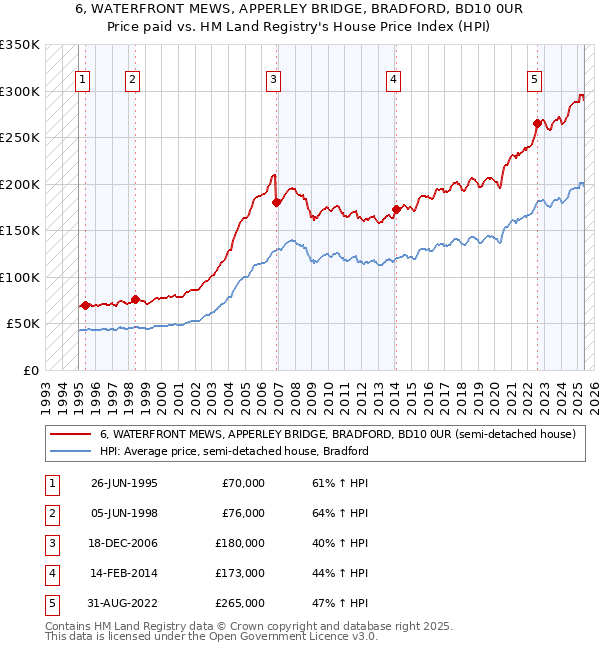 6, WATERFRONT MEWS, APPERLEY BRIDGE, BRADFORD, BD10 0UR: Price paid vs HM Land Registry's House Price Index