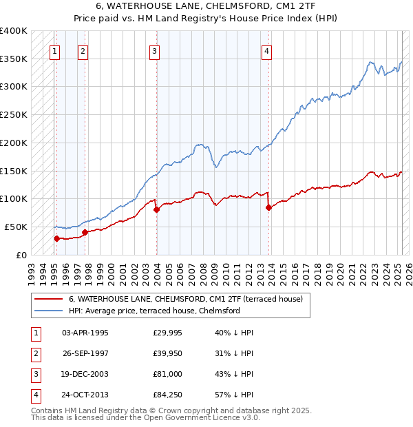 6, WATERHOUSE LANE, CHELMSFORD, CM1 2TF: Price paid vs HM Land Registry's House Price Index