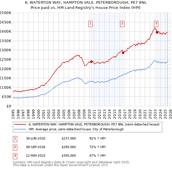 6, WATERTON WAY, HAMPTON VALE, PETERBOROUGH, PE7 8NL: Price paid vs HM Land Registry's House Price Index