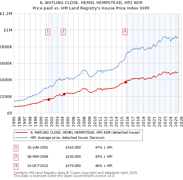 6, WATLING CLOSE, HEMEL HEMPSTEAD, HP2 6DR: Price paid vs HM Land Registry's House Price Index