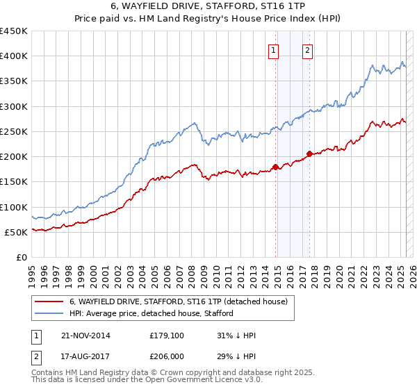 6, WAYFIELD DRIVE, STAFFORD, ST16 1TP: Price paid vs HM Land Registry's House Price Index