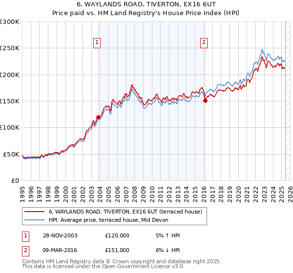 6, WAYLANDS ROAD, TIVERTON, EX16 6UT: Price paid vs HM Land Registry's House Price Index