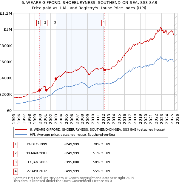 6, WEARE GIFFORD, SHOEBURYNESS, SOUTHEND-ON-SEA, SS3 8AB: Price paid vs HM Land Registry's House Price Index