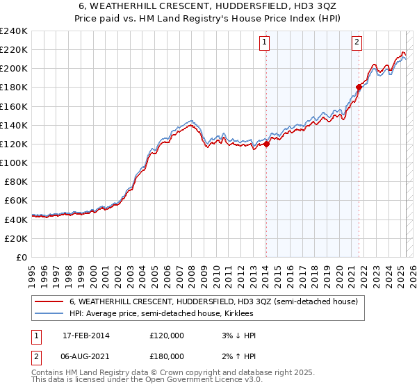 6, WEATHERHILL CRESCENT, HUDDERSFIELD, HD3 3QZ: Price paid vs HM Land Registry's House Price Index