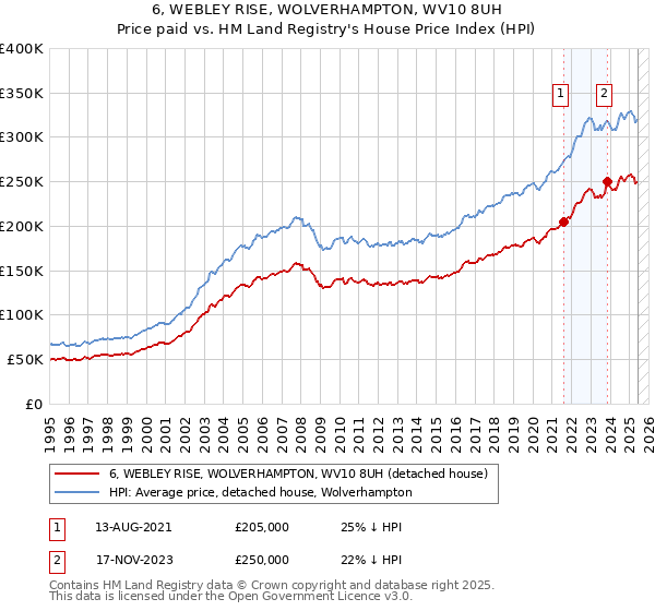 6, WEBLEY RISE, WOLVERHAMPTON, WV10 8UH: Price paid vs HM Land Registry's House Price Index